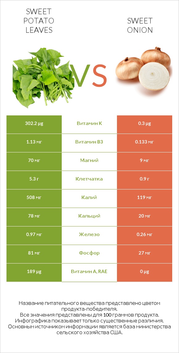 Sweet potato leaves vs Sweet onion infographic