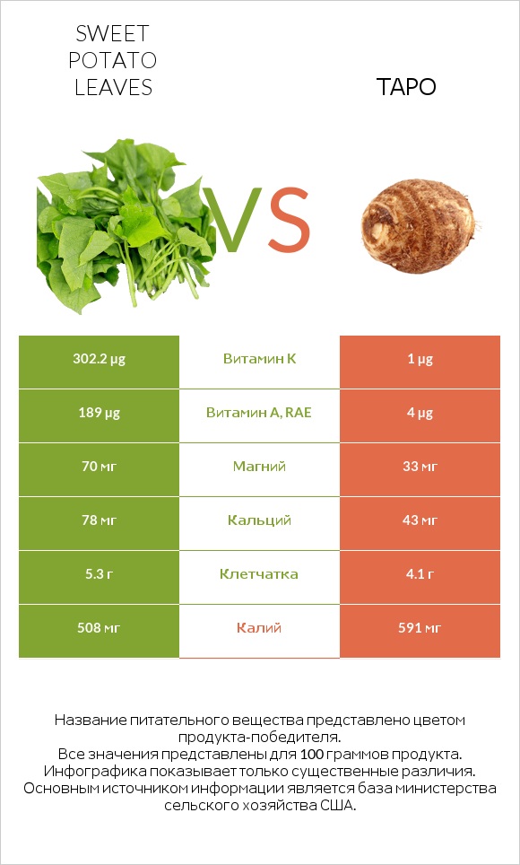 Sweet potato leaves vs Таро infographic
