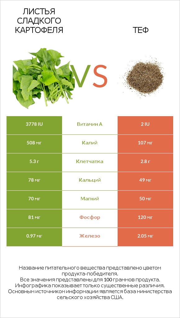 Листья сладкого картофеля vs Теф infographic