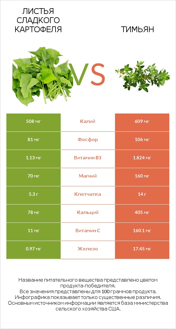 Листья сладкого картофеля vs Тимьян infographic