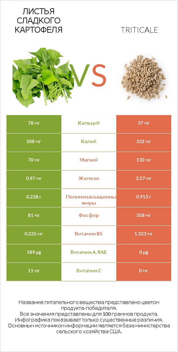 Листья сладкого картофеля vs Triticale infographic