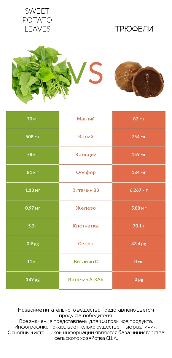 Sweet potato leaves vs Трюфели infographic