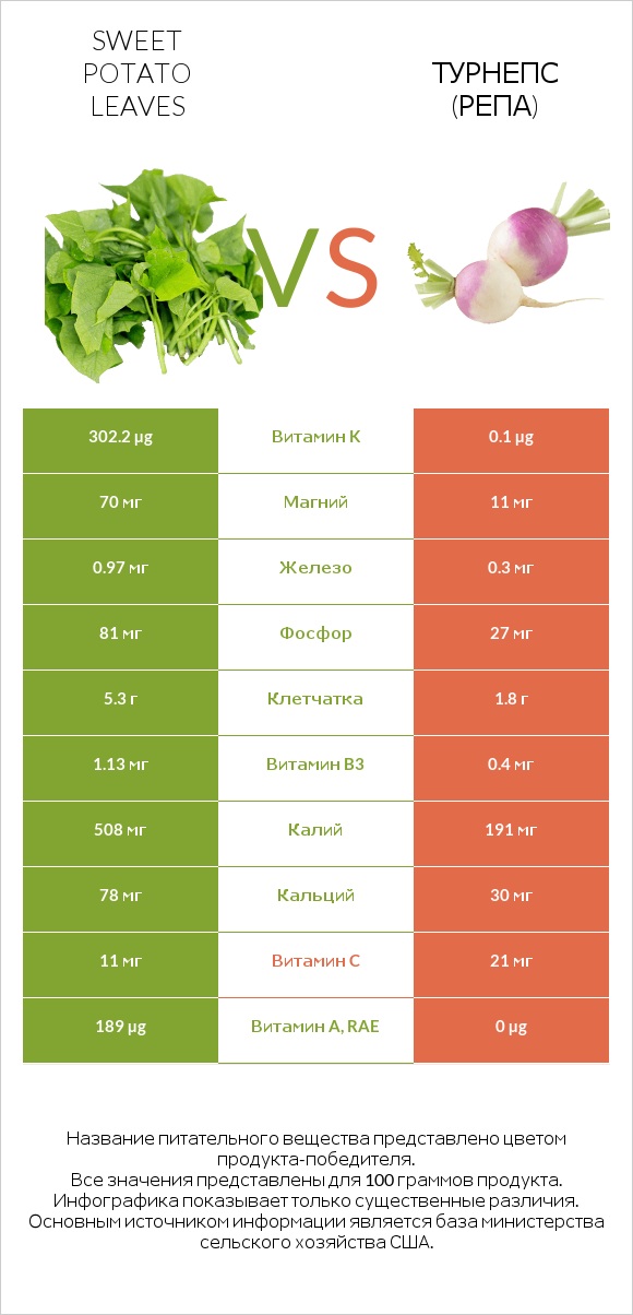 Sweet potato leaves vs Турнепс (репа) infographic