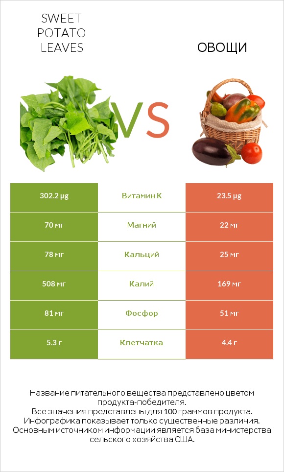 Sweet potato leaves vs Овощи infographic