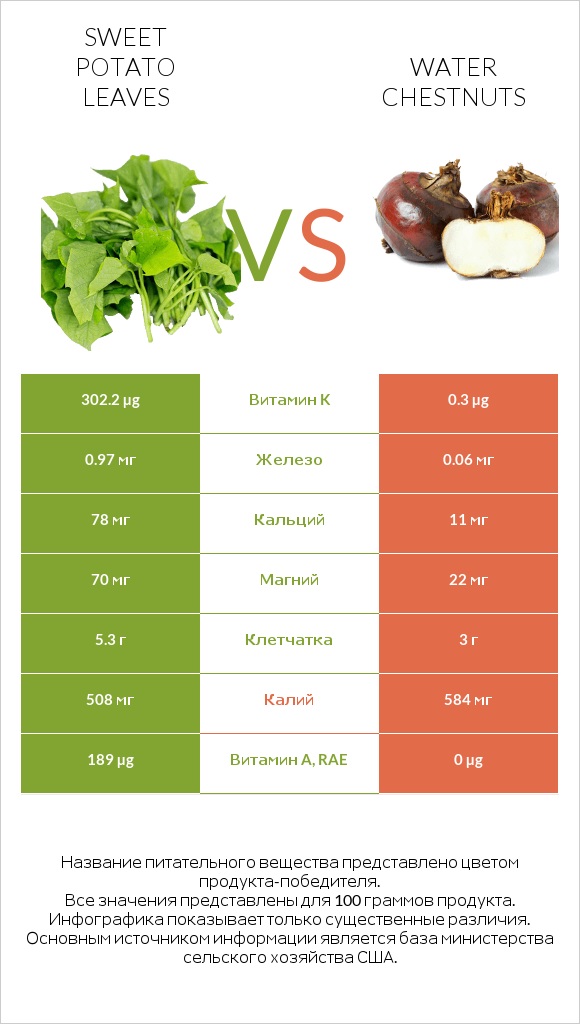 Sweet potato leaves vs Water chestnuts infographic