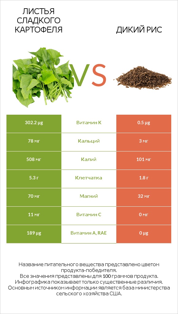 Листья сладкого картофеля vs Дикий рис infographic