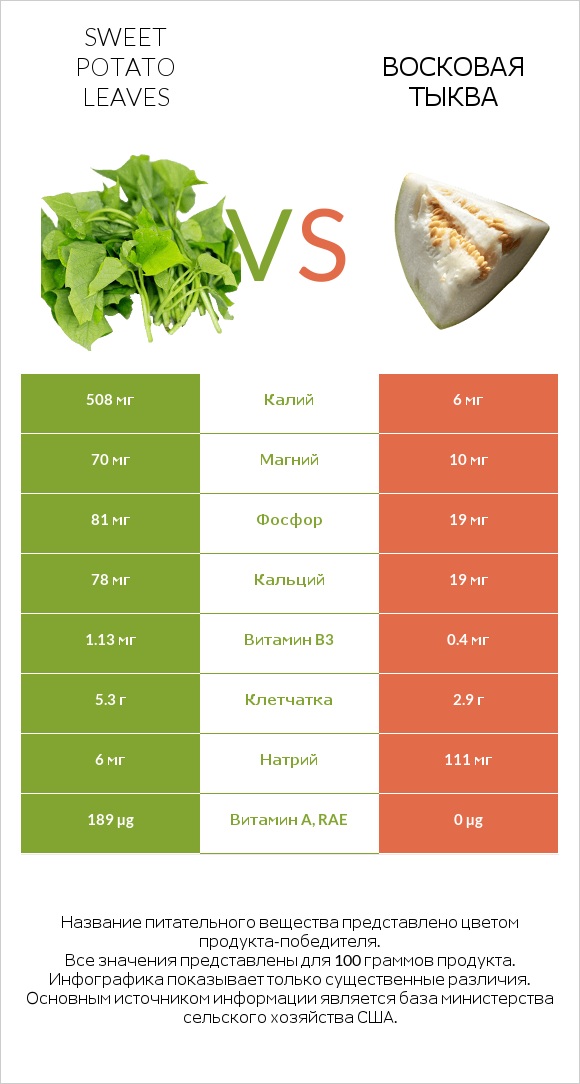 Sweet potato leaves vs Восковая тыква infographic