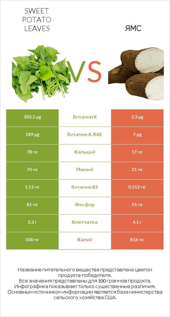 Sweet potato leaves vs Ямс infographic