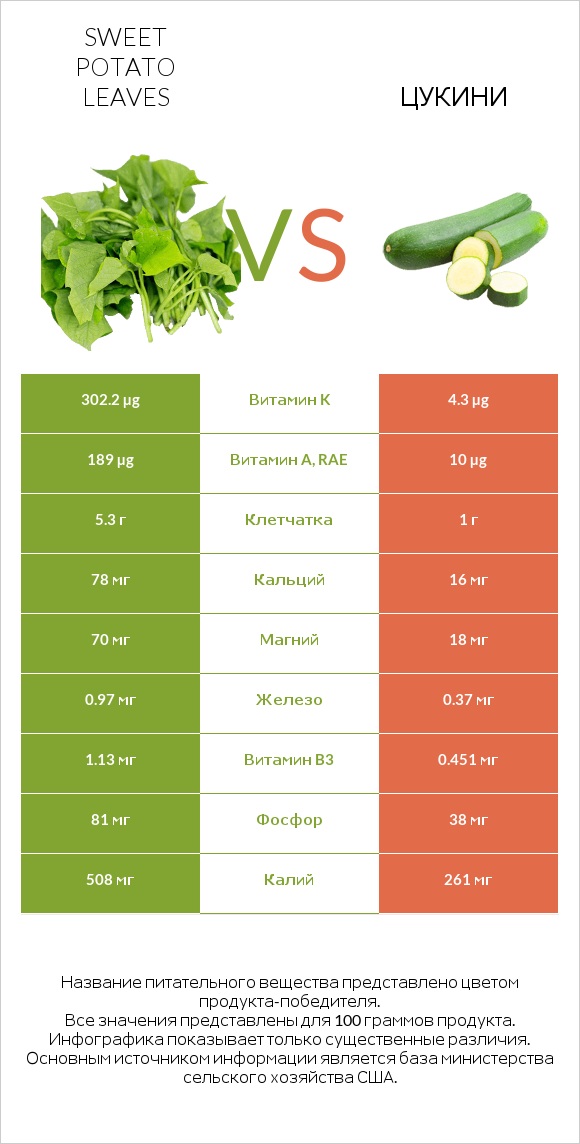 Sweet potato leaves vs Цукини infographic
