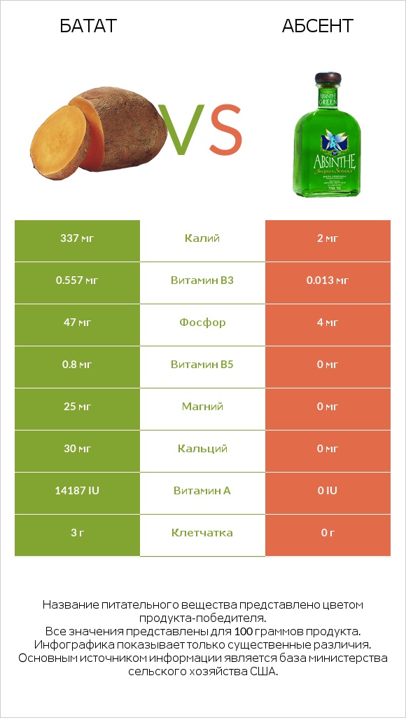 Батат vs Абсент infographic