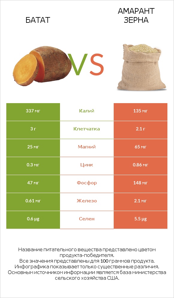 Батат vs Амарант зерна infographic