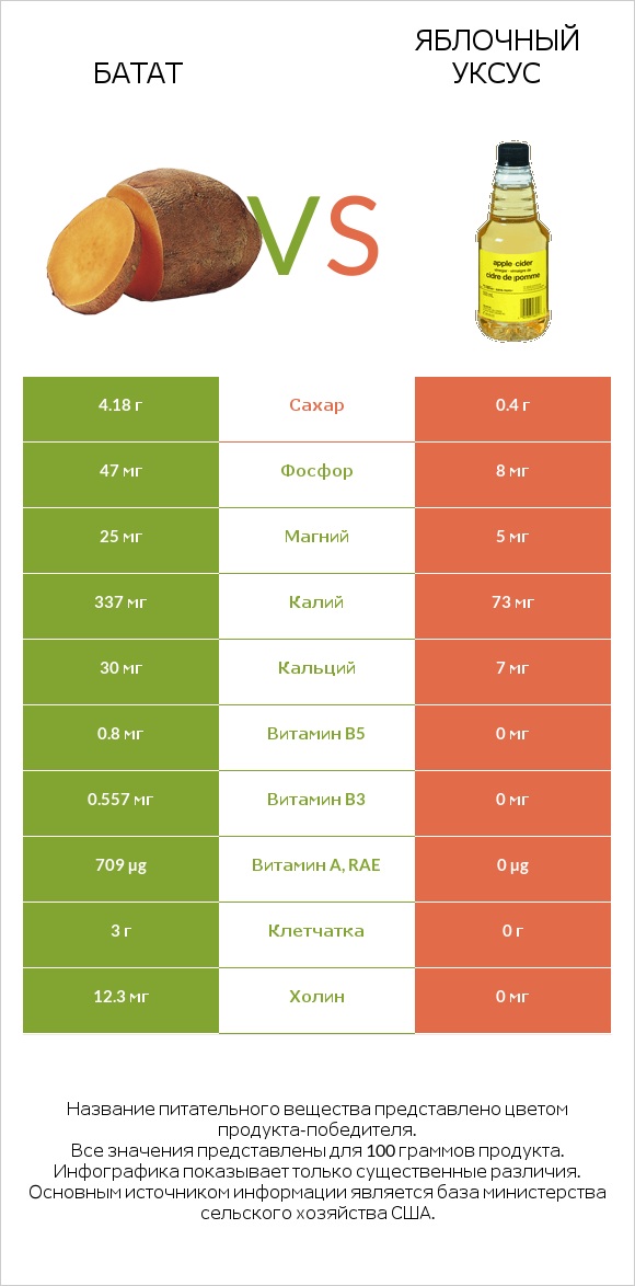 Батат vs Яблочный уксус infographic