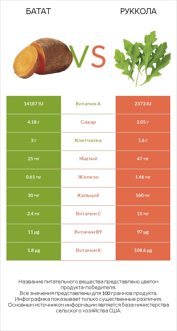 Батат vs Руккола infographic