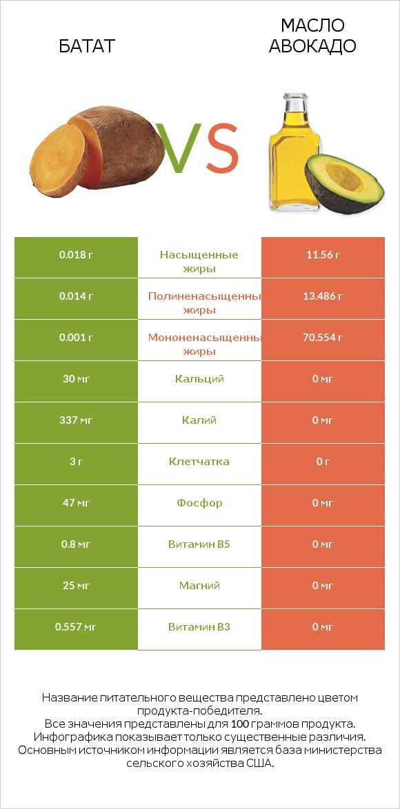 Батат vs Масло авокадо infographic