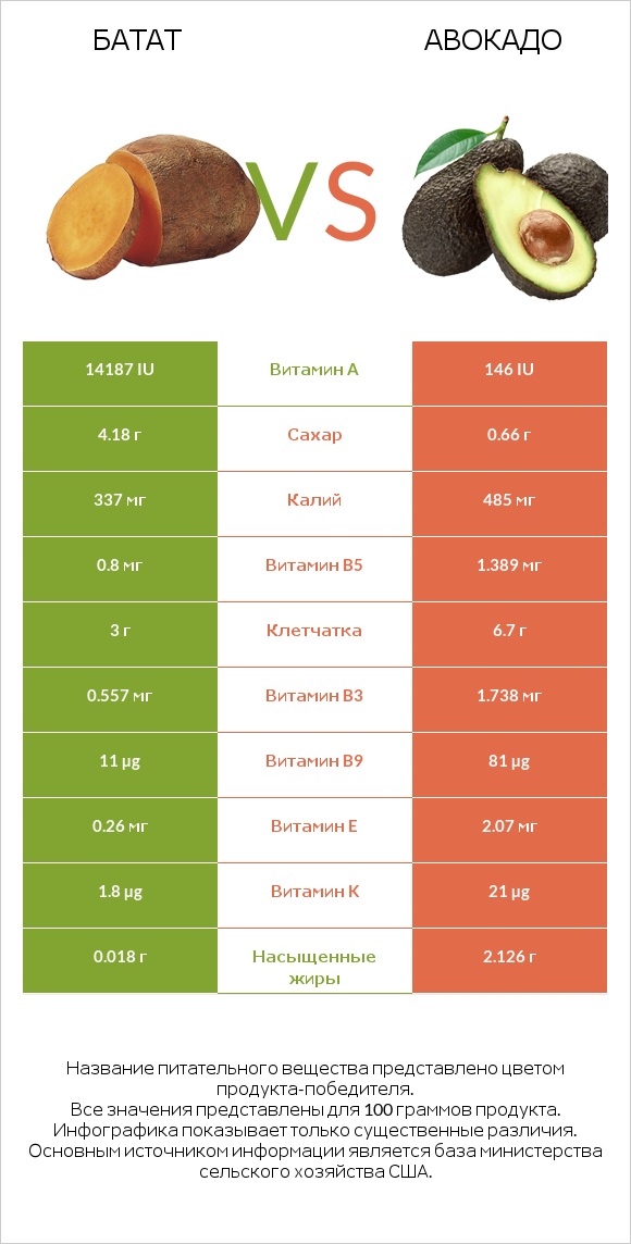 Батат vs Авокадо infographic