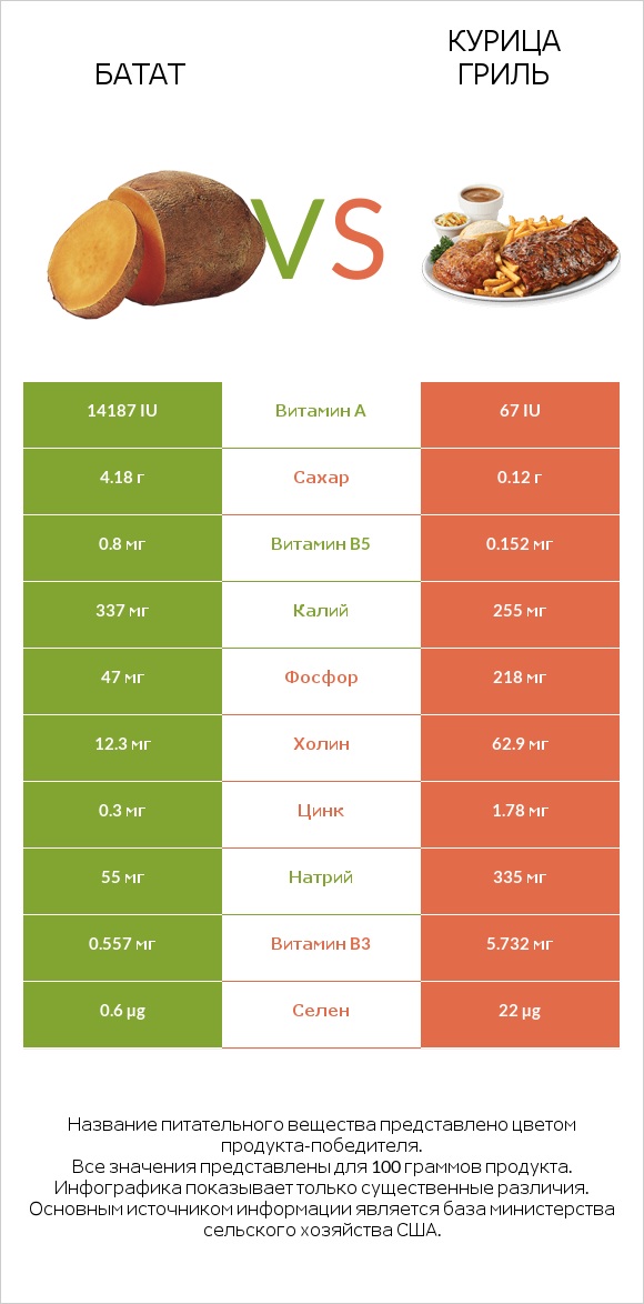 Батат vs Курица гриль infographic