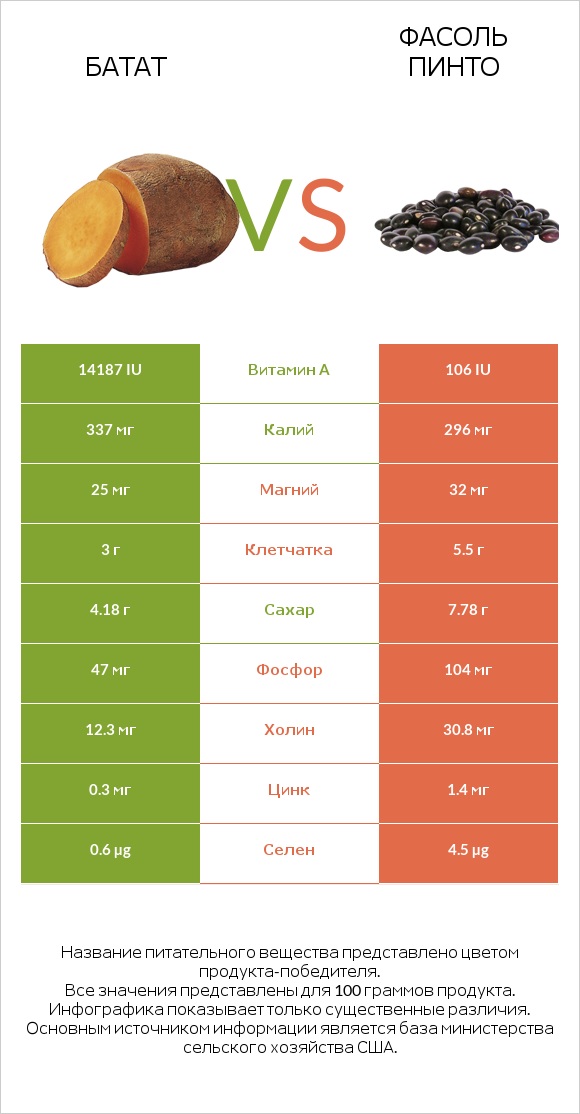 Батат vs Фасоль пинто infographic