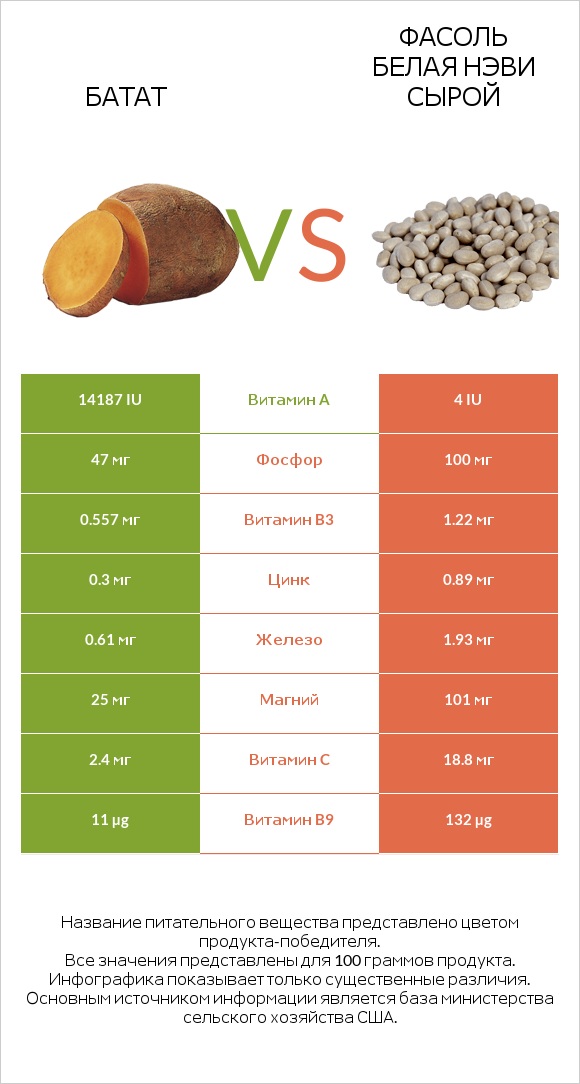 Батат vs Фасоль белая нэви сырой infographic