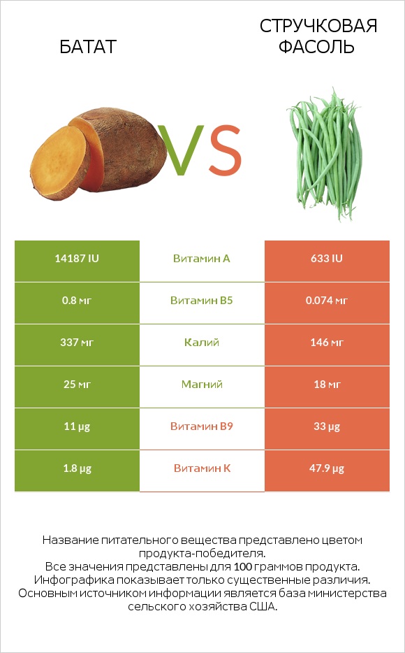 Батат vs Стручковая фасоль infographic