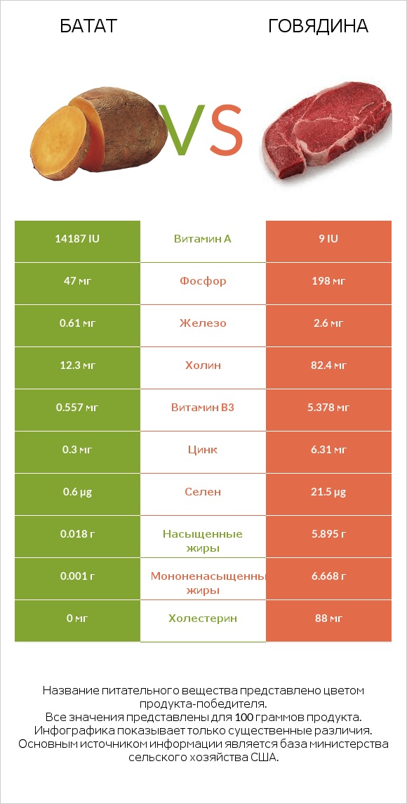 Батат vs Говядина infographic