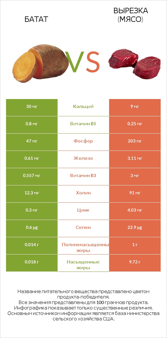 Батат vs Вырезка (мясо) infographic