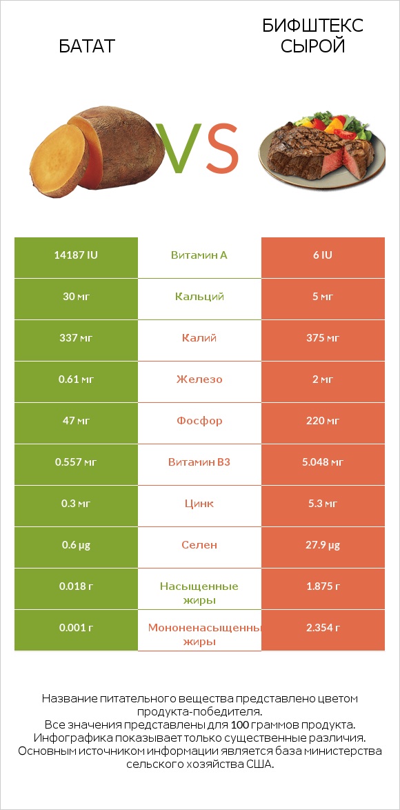 Батат vs Бифштекс сырой infographic