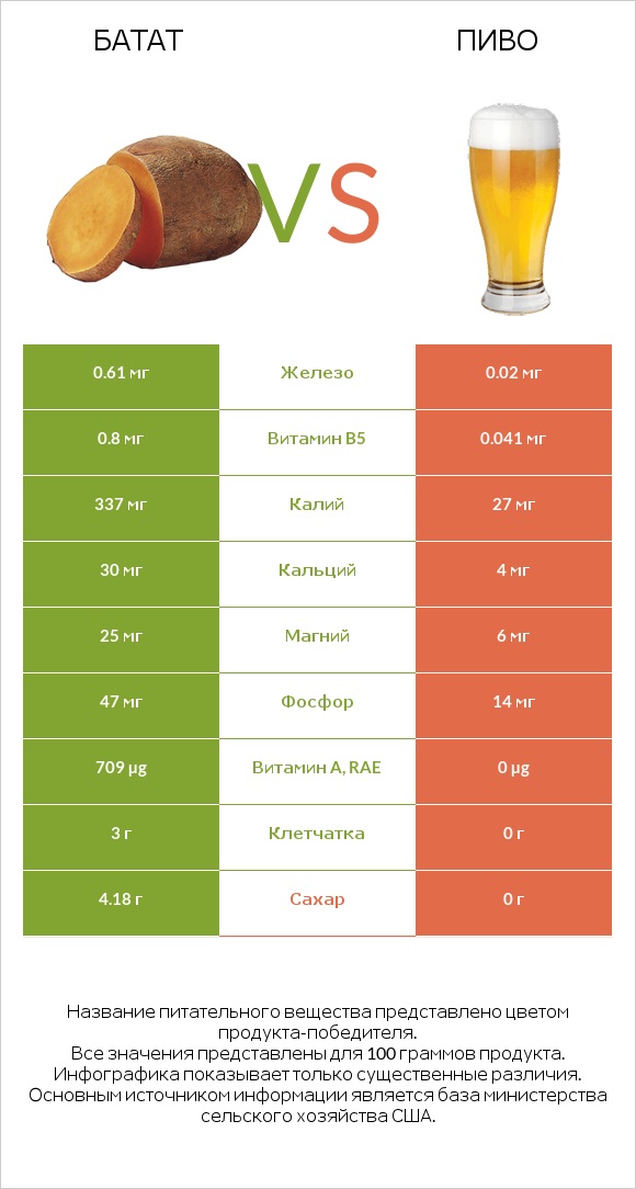 Батат vs Пиво infographic