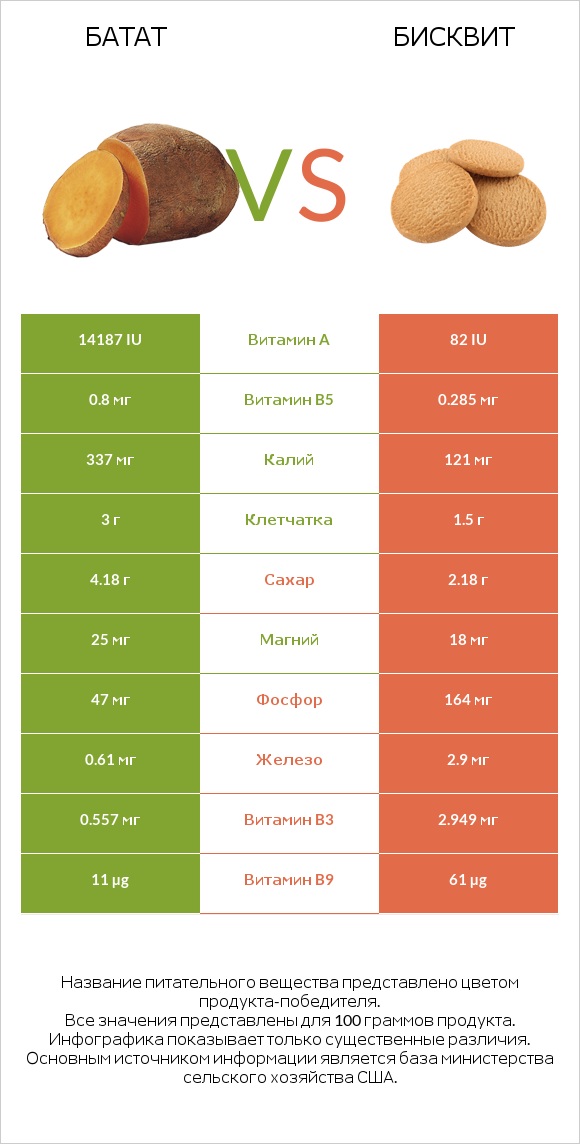 Батат vs Бисквит infographic