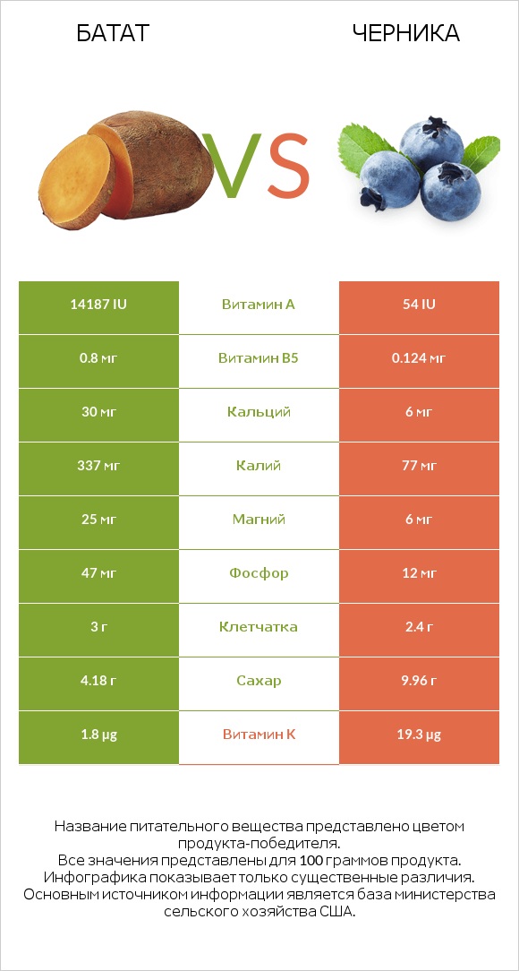 Батат vs Черника infographic