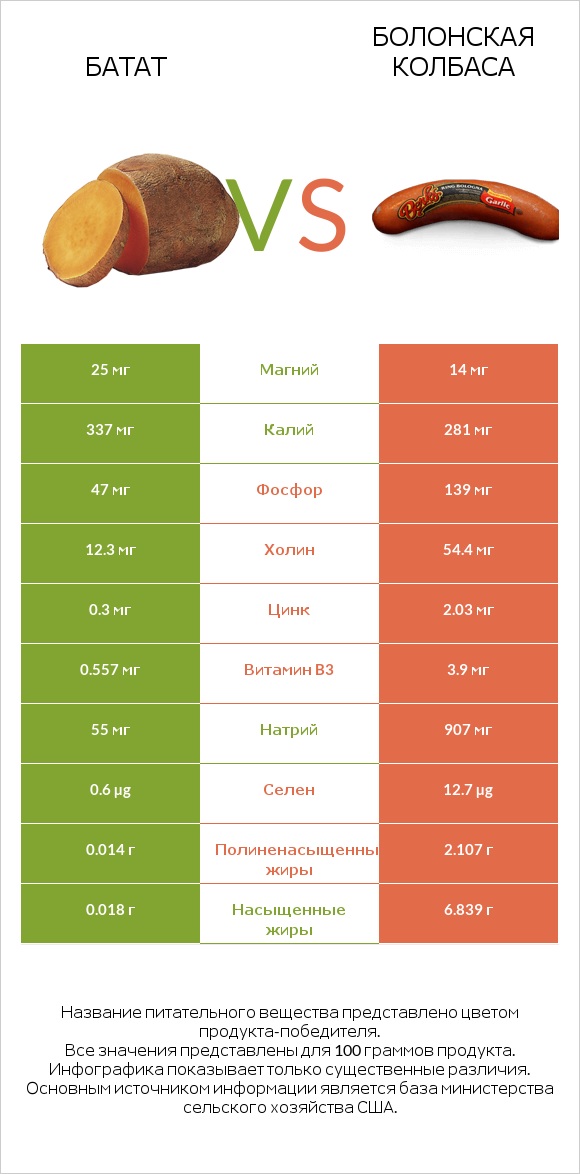 Батат vs Болонская колбаса infographic