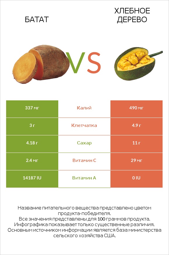 Батат vs Хлебное дерево infographic