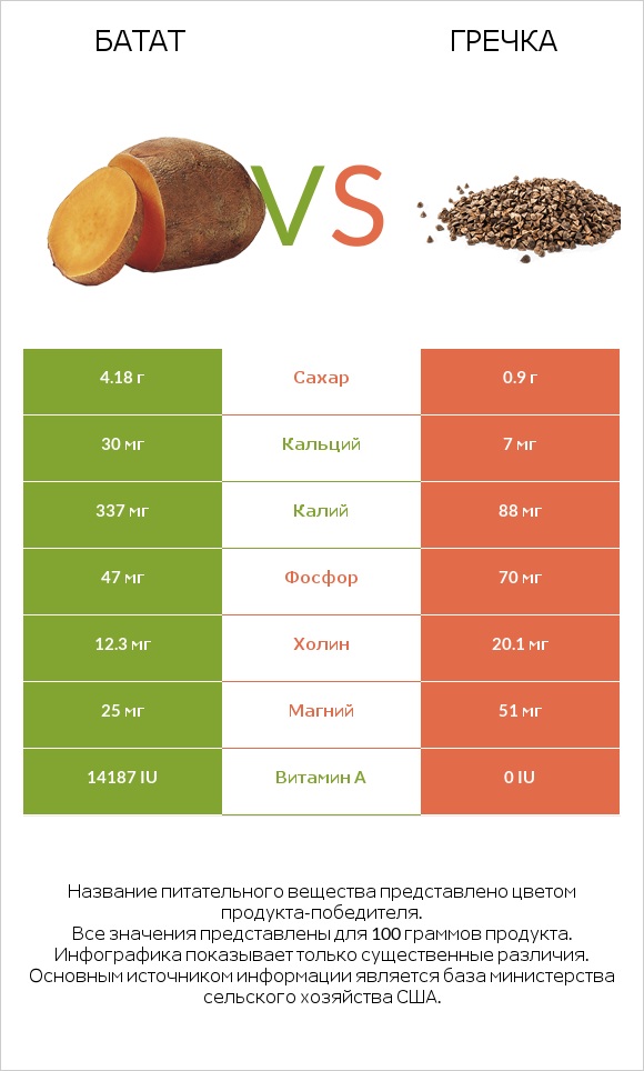 Батат vs Гречка infographic