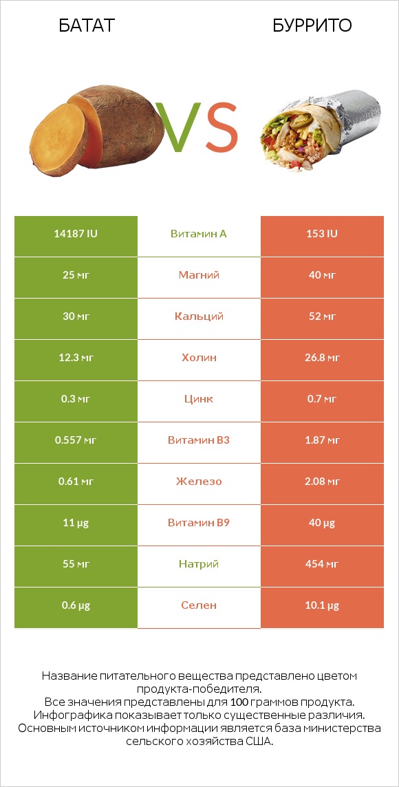 Батат vs Буррито infographic