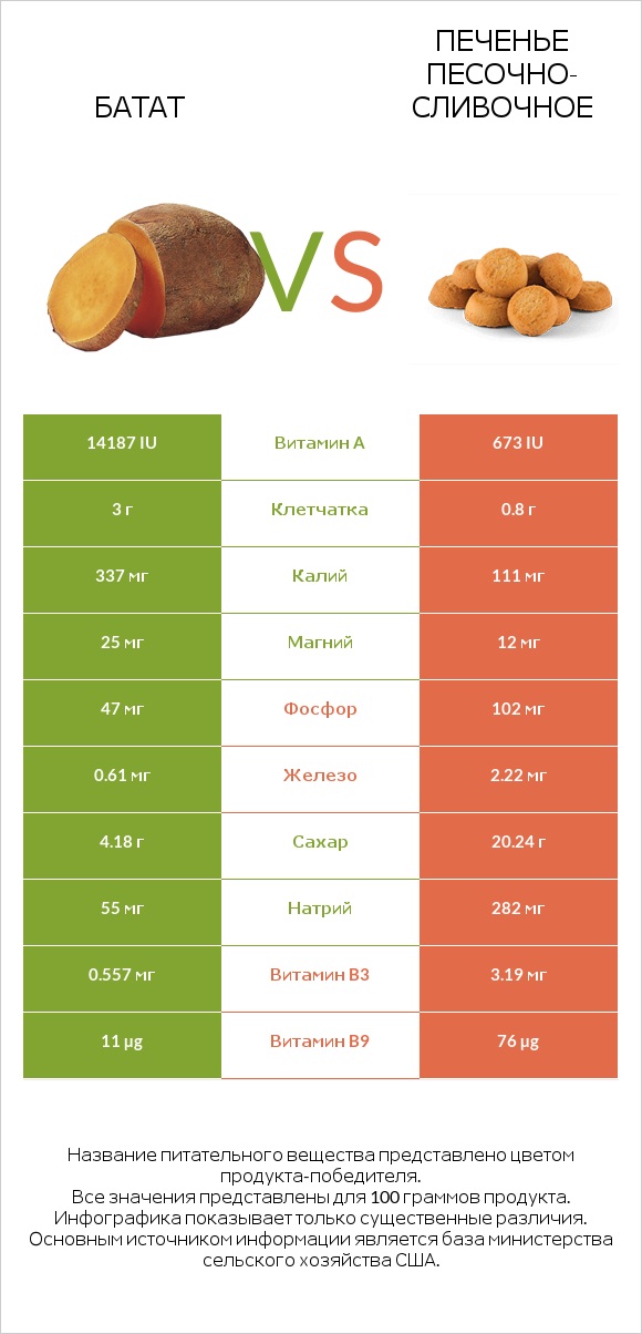 Батат vs Печенье песочно-сливочное infographic