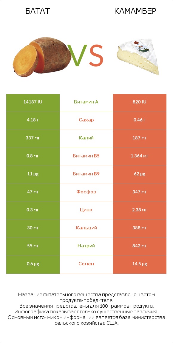Батат vs Камамбер infographic