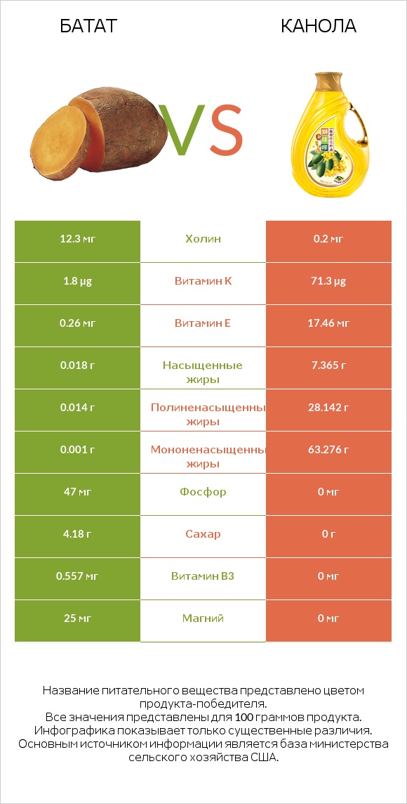 Батат vs Канола infographic