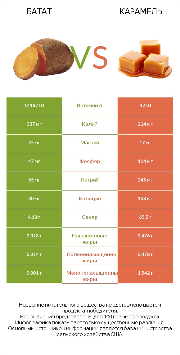 Батат vs Карамель infographic