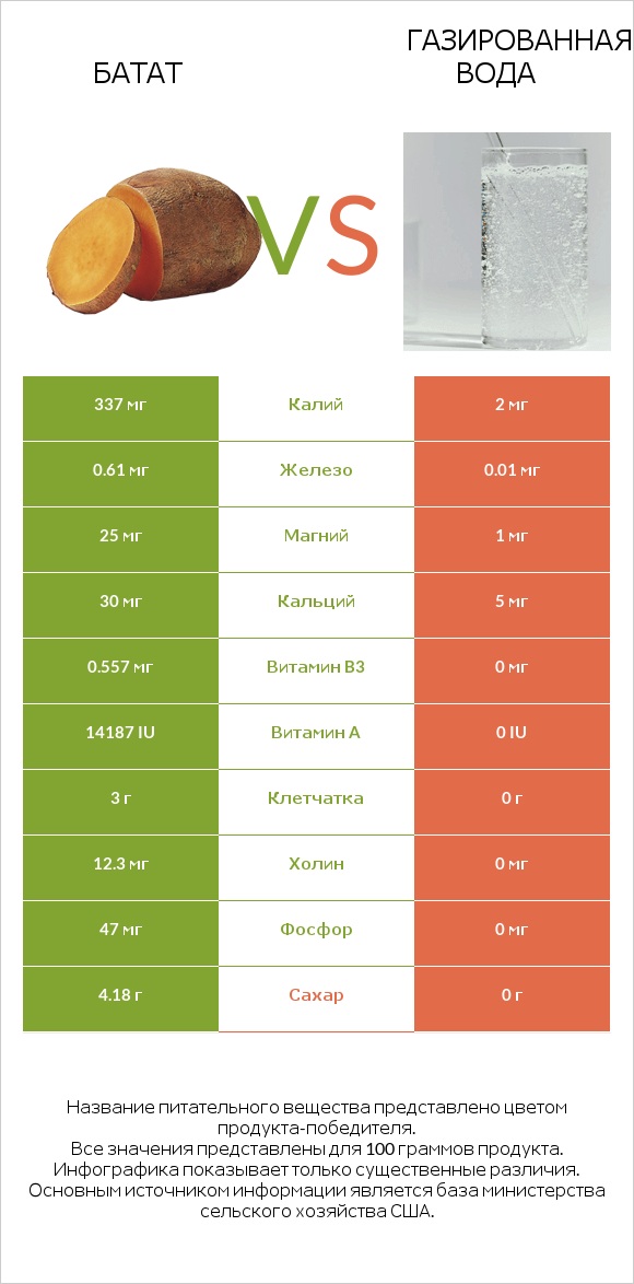 Батат vs Газированная вода infographic