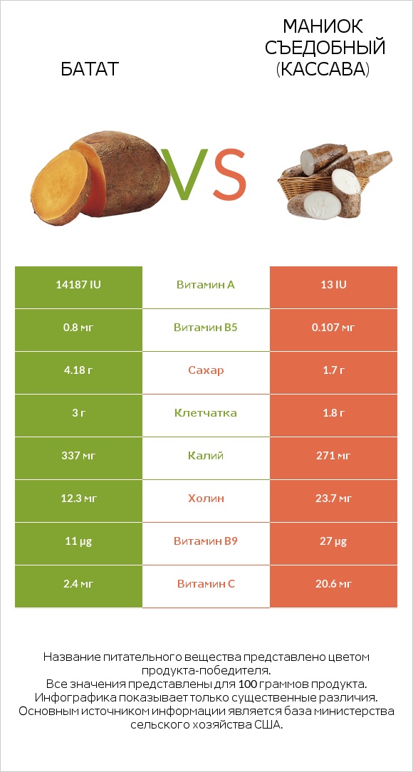 Батат vs Маниок съедобный infographic