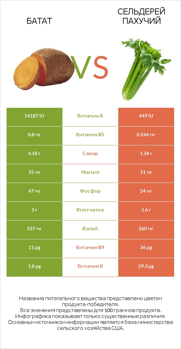 Батат vs Сельдерей пахучий infographic
