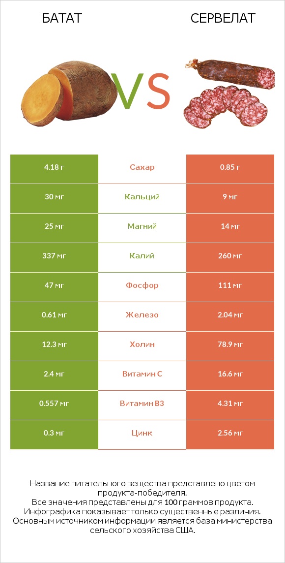 Батат vs Сервелат infographic