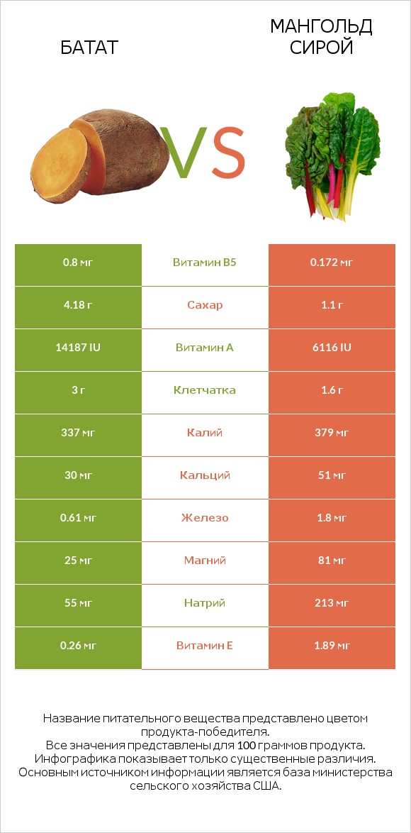 Батат vs Мангольд сирой infographic