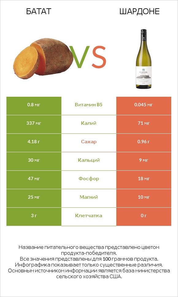Батат vs Шардоне infographic
