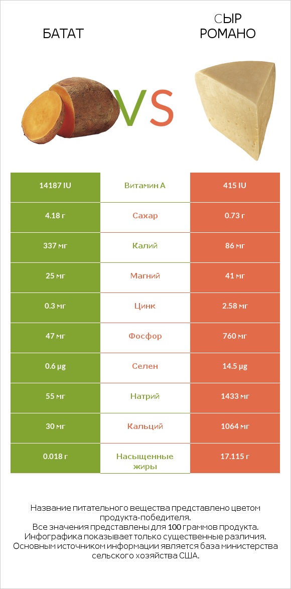 Батат vs Cыр Романо infographic