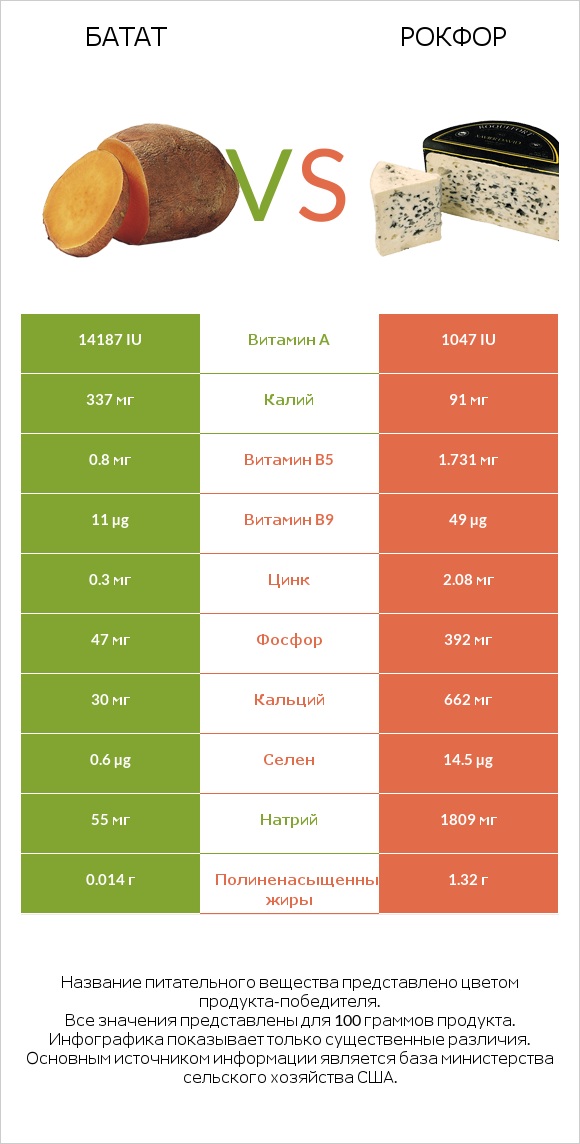 Батат vs Рокфор infographic