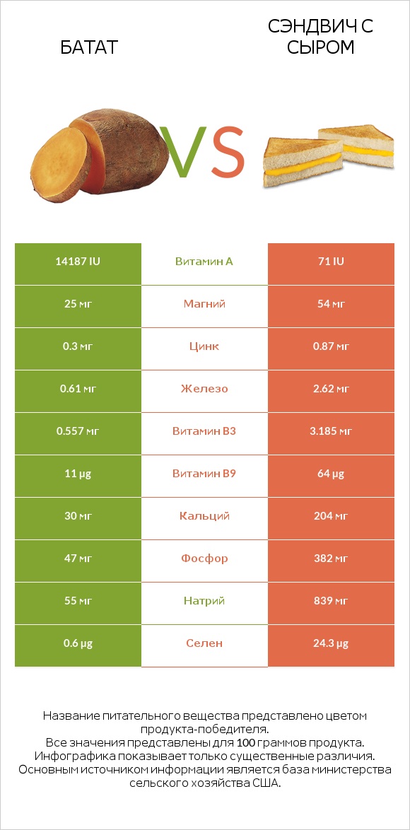 Батат vs Сэндвич с сыром infographic