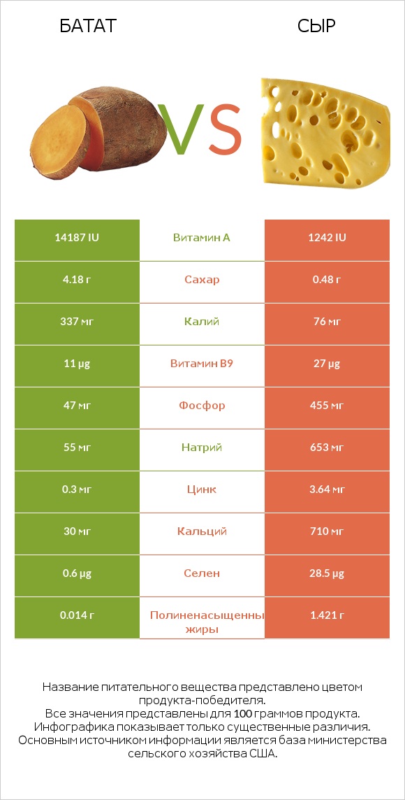 Батат vs Сыр infographic