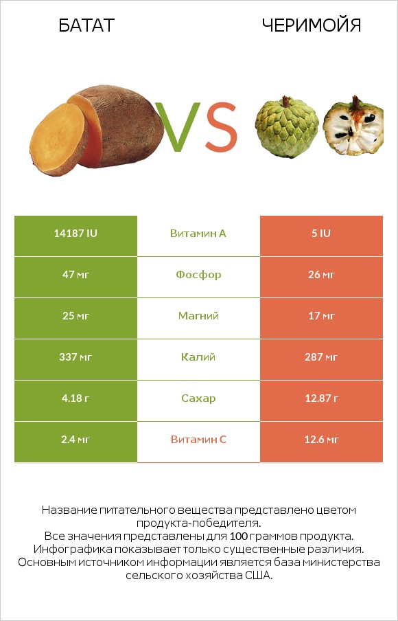 Батат vs Черимойя infographic