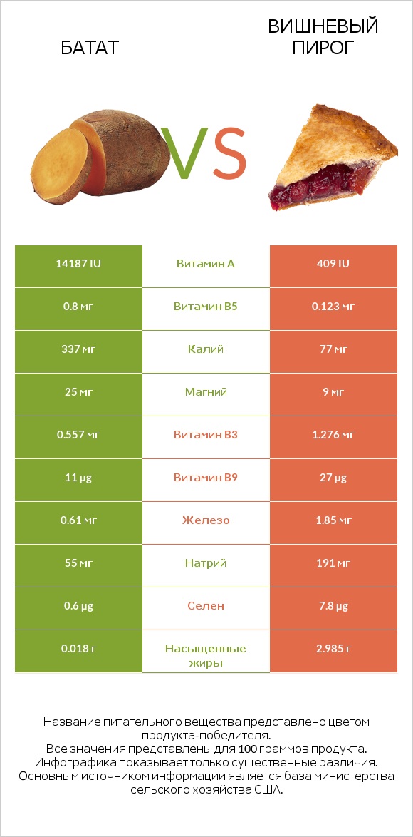 Батат vs Вишневый пирог infographic