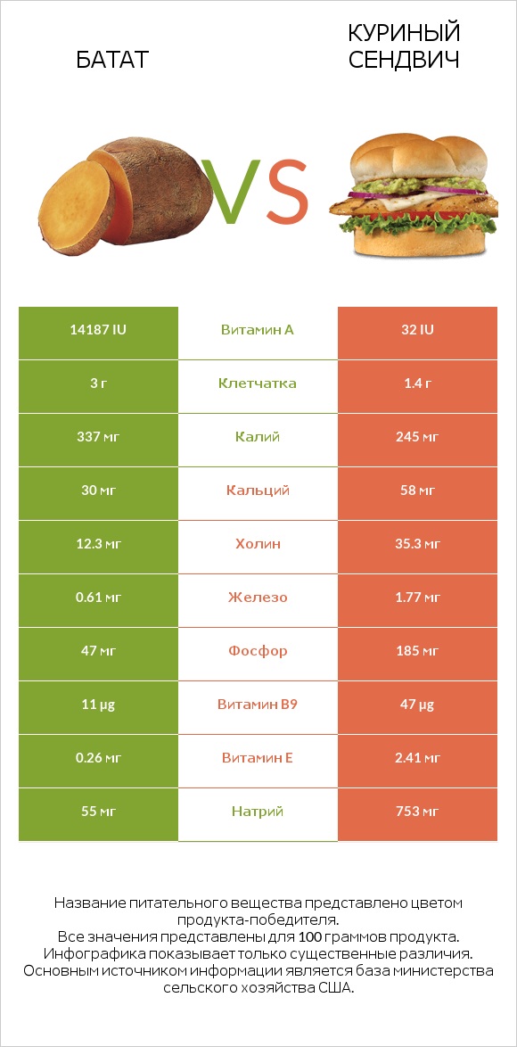 Батат vs Куриный сендвич infographic